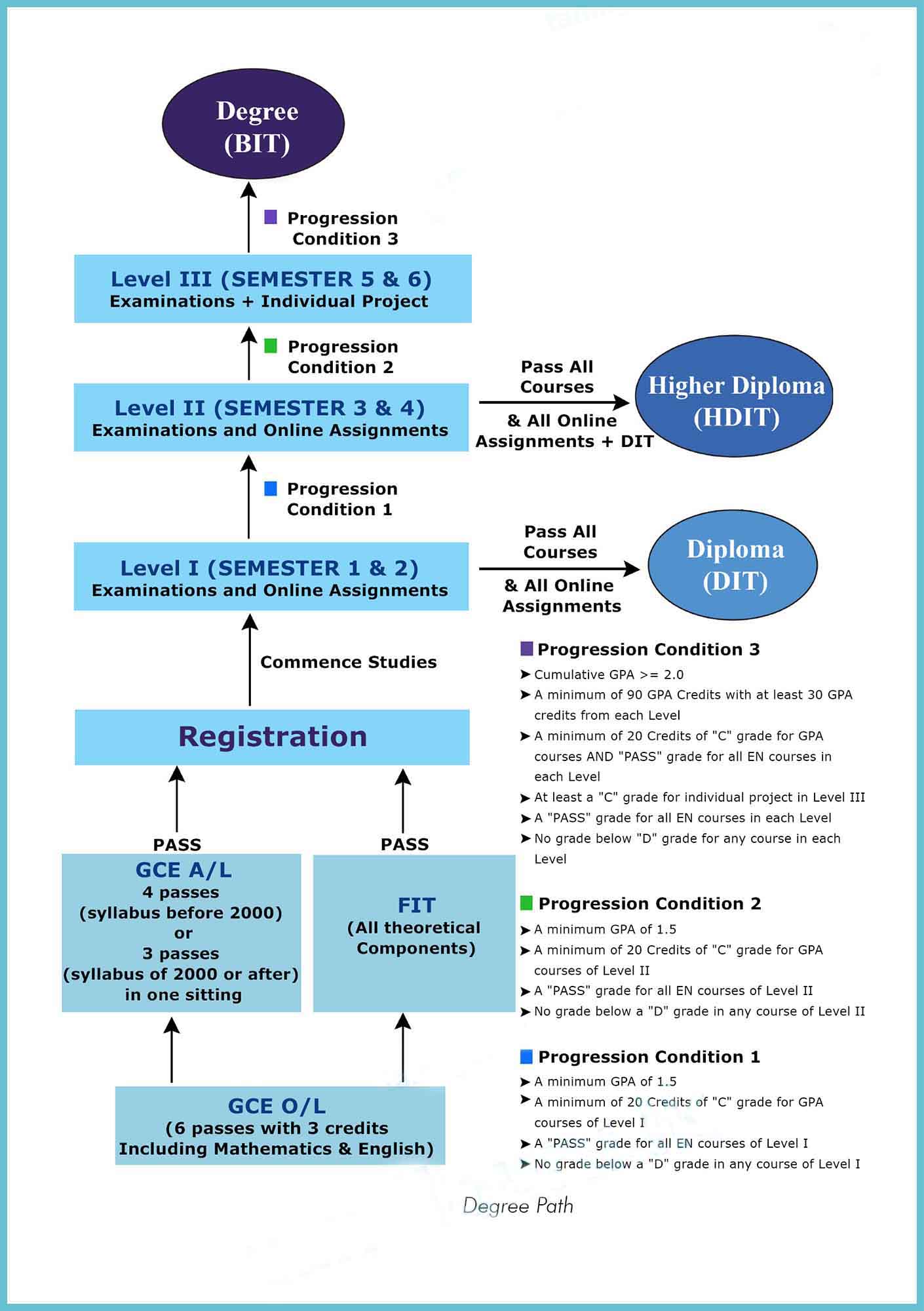 BIT Degree Pathway